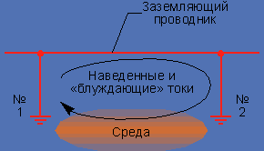 Рисунок 1. Контур заземления.