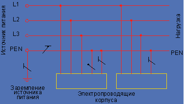Рисунок 3. Система TN-C (нулевой рабочий и нулевой защитный проводники объединены по всей сети).