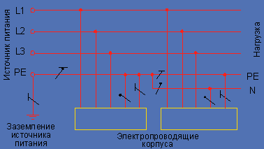 Рисунок 4. Система TN-C-S (в части сети нулевой рабочий и нулевой защитный проводники объединены).