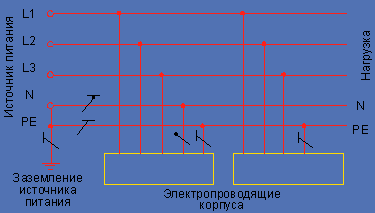Рисунок 5. Система TN-S (нулевой рабочий и нулевой защитный проводники проложены раздельно по всей сети).