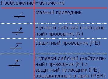 Таблица 1. Условные графические обозначения проводников.